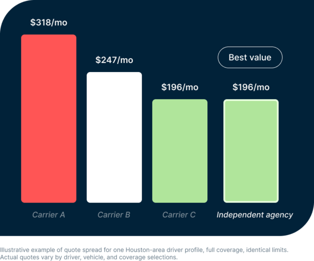 Bar chart showing the spread between four carrier quotes for the same driver; the independent agency finds the best value